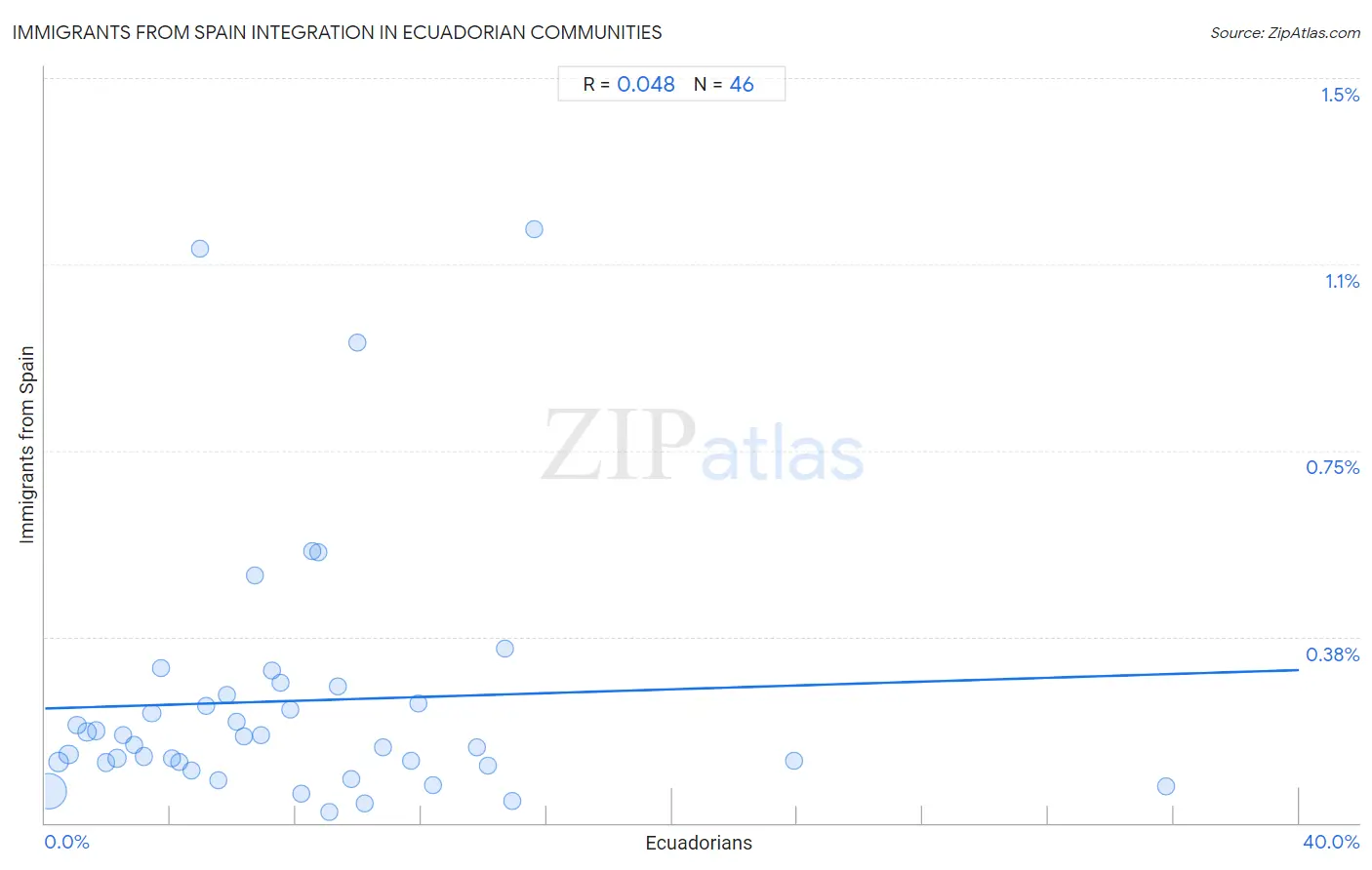 Ecuadorian Integration in Immigrants from Spain Communities