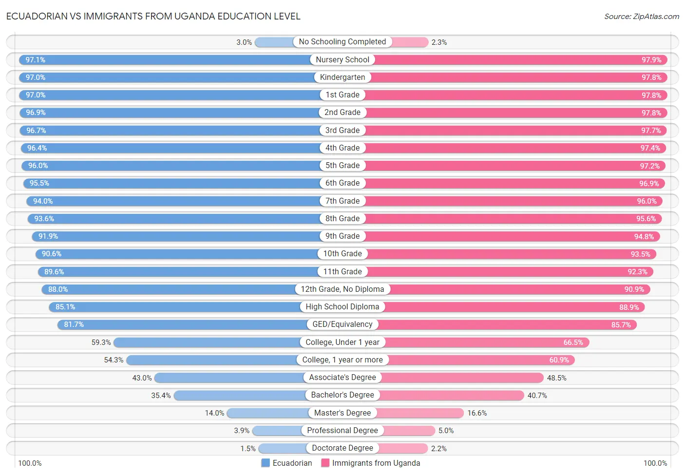 Ecuadorian vs Immigrants from Uganda Education Level