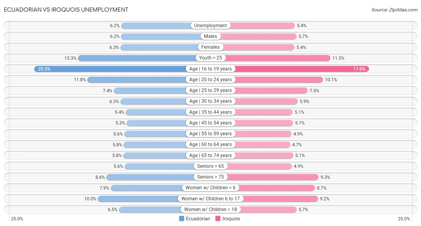 Ecuadorian vs Iroquois Unemployment