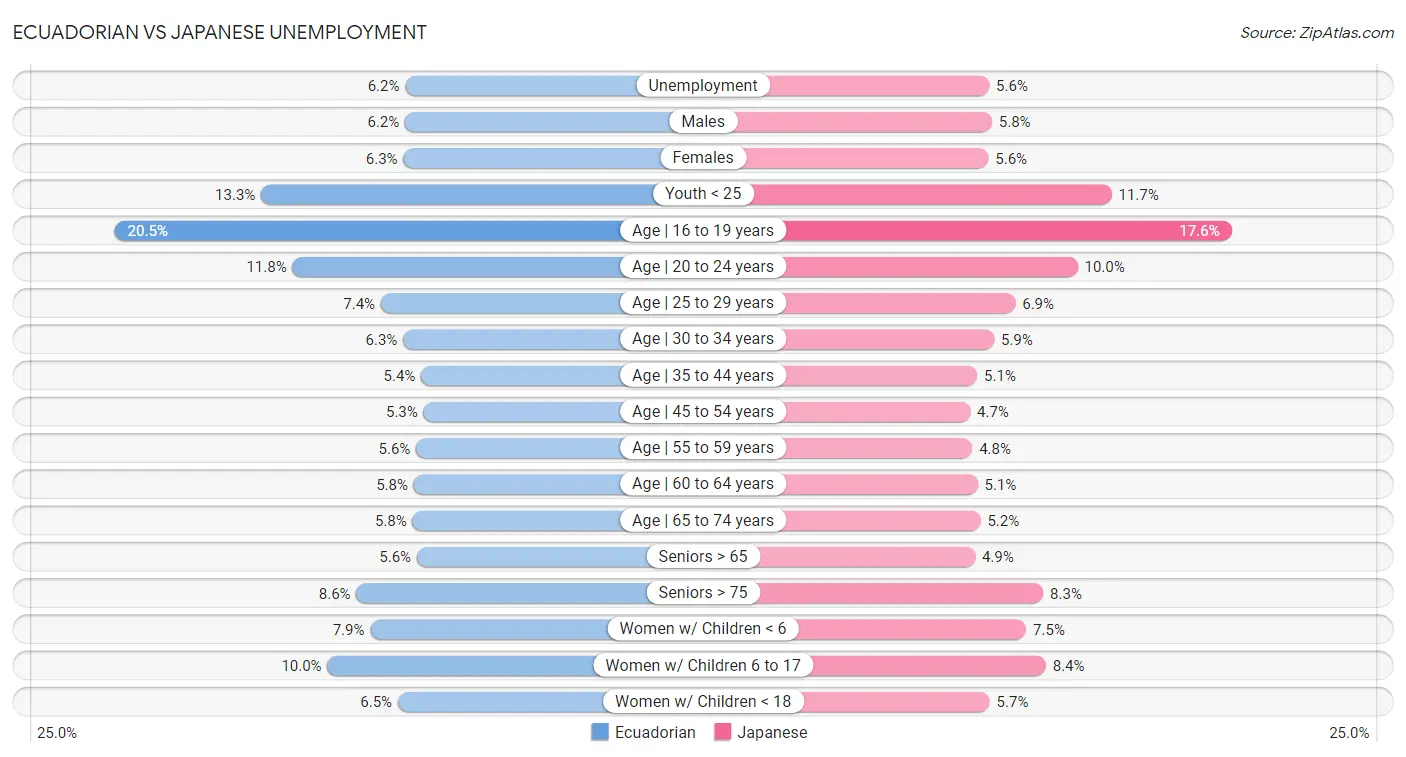 Ecuadorian vs Japanese Unemployment