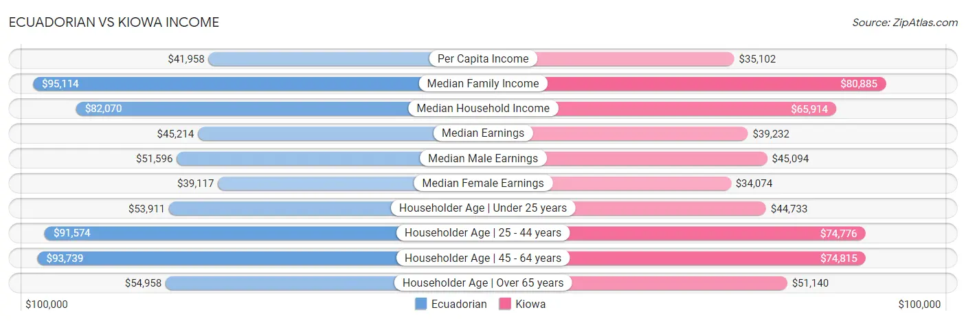 Ecuadorian vs Kiowa Income