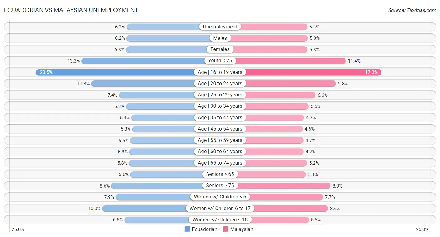 Ecuadorian vs Malaysian Unemployment