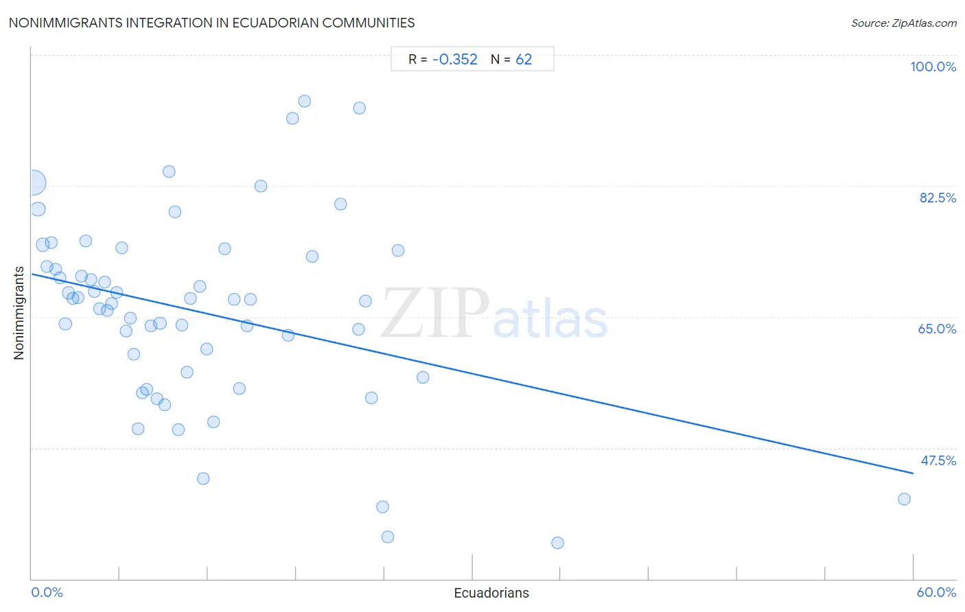 Ecuadorian Integration in Nonimmigrants Communities