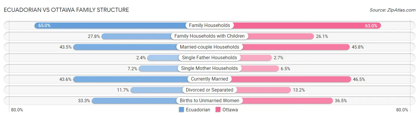 Ecuadorian vs Ottawa Family Structure