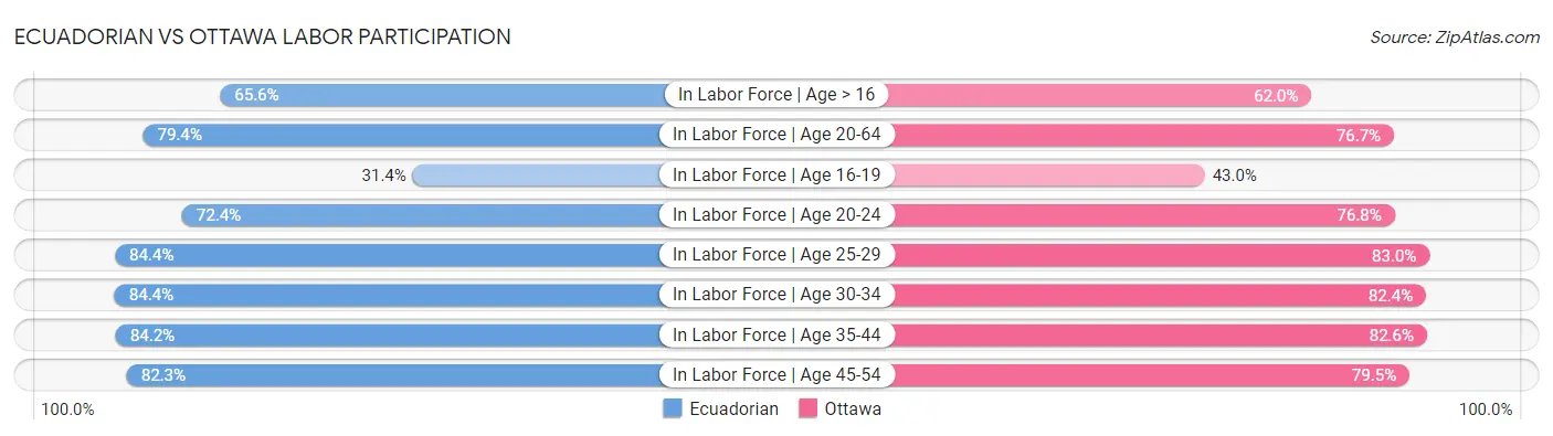 Ecuadorian vs Ottawa Labor Participation