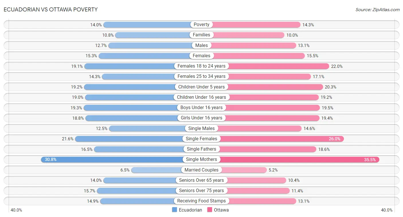 Ecuadorian vs Ottawa Poverty