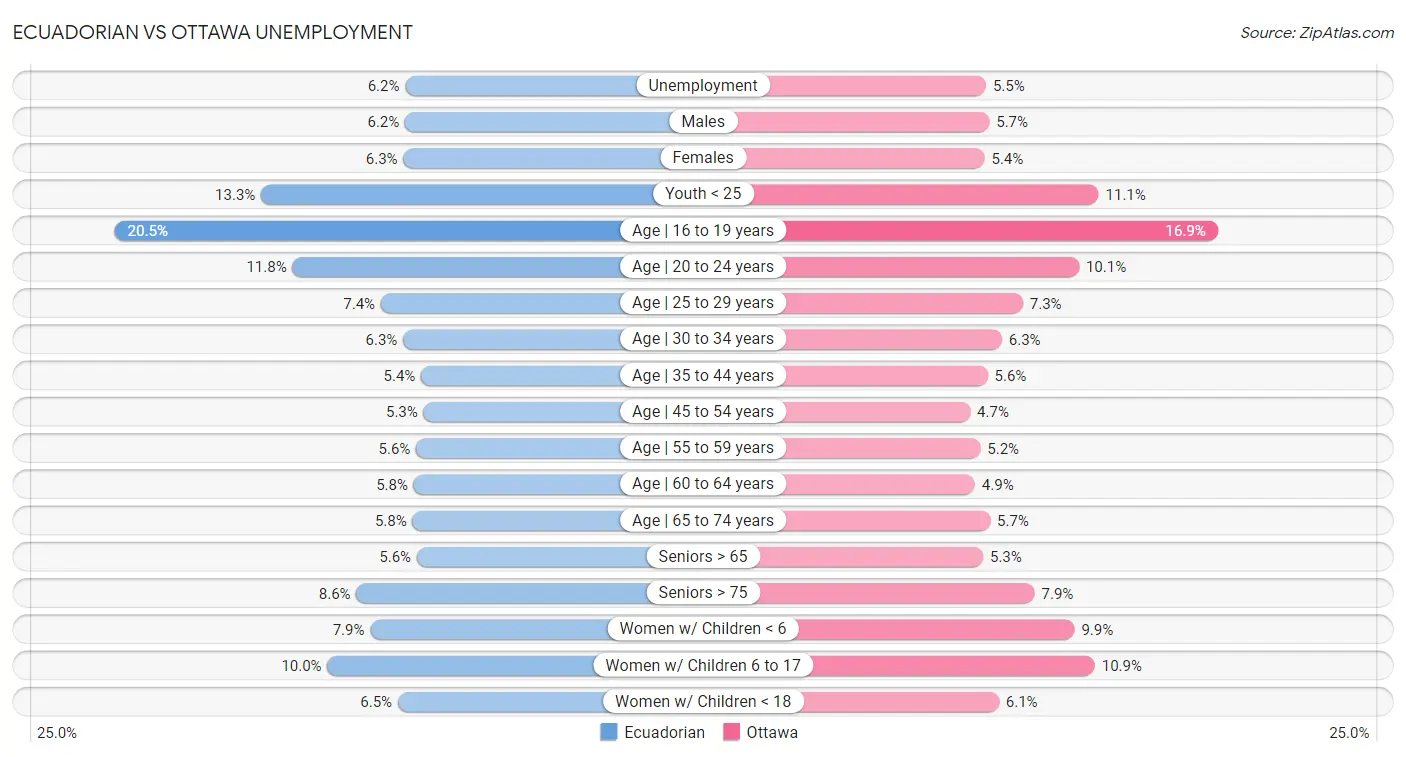 Ecuadorian vs Ottawa Unemployment