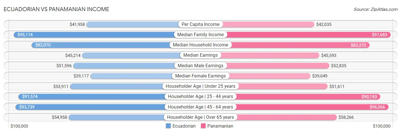 Ecuadorian vs Panamanian Income