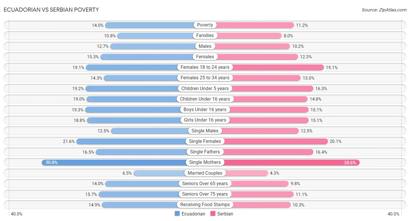 Ecuadorian vs Serbian Poverty