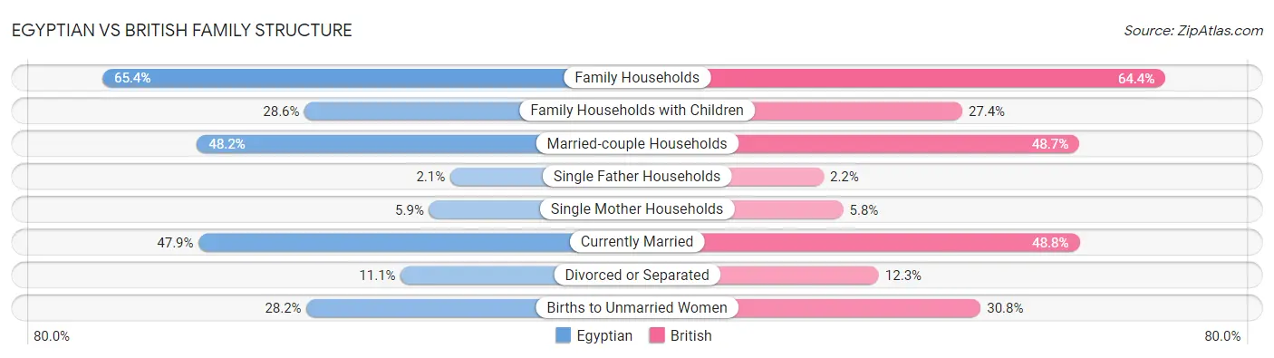 Egyptian vs British Family Structure