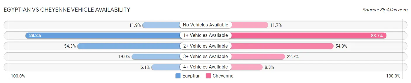 Egyptian vs Cheyenne Vehicle Availability