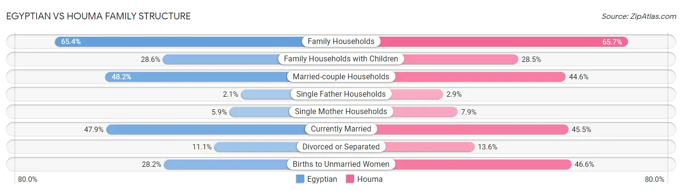 Egyptian vs Houma Family Structure