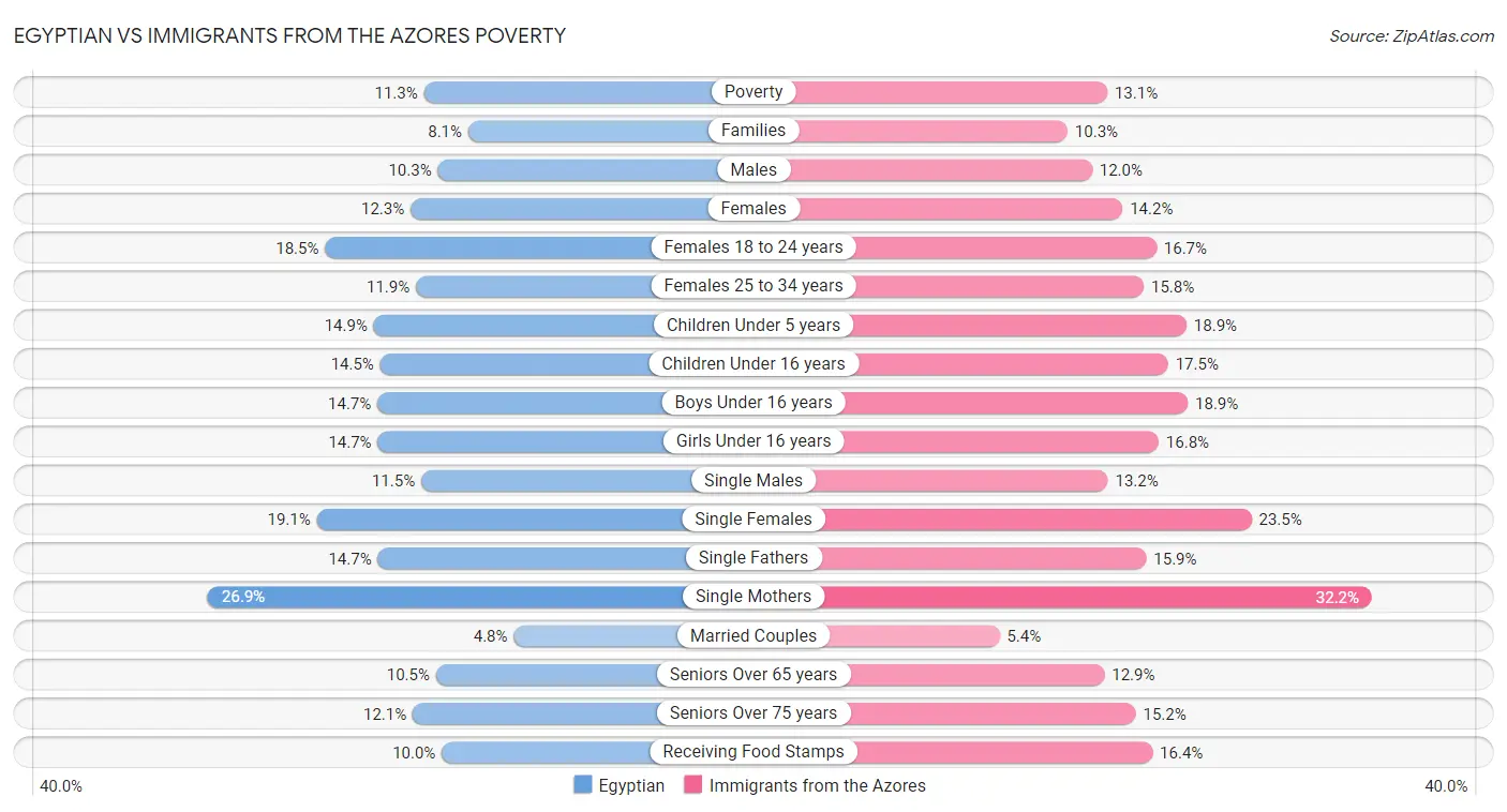 Egyptian vs Immigrants from the Azores Poverty