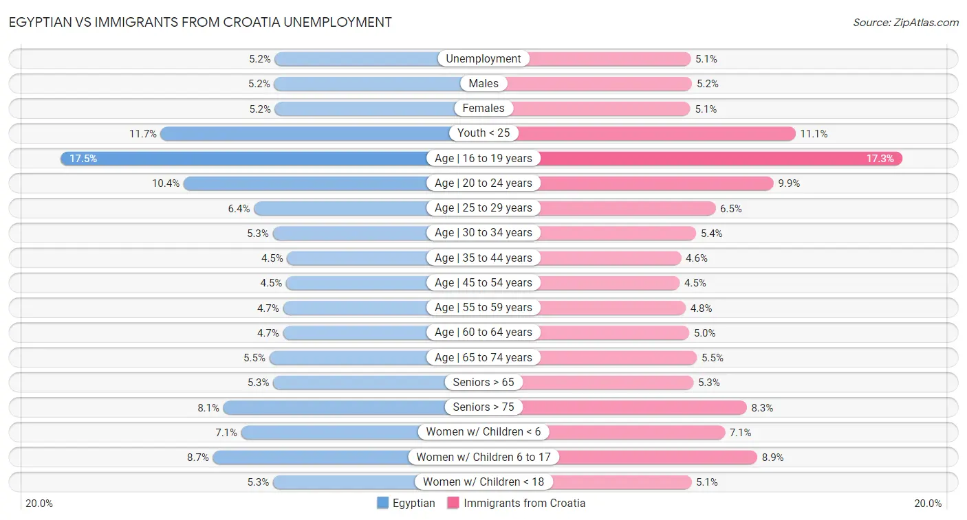 Egyptian vs Immigrants from Croatia Unemployment