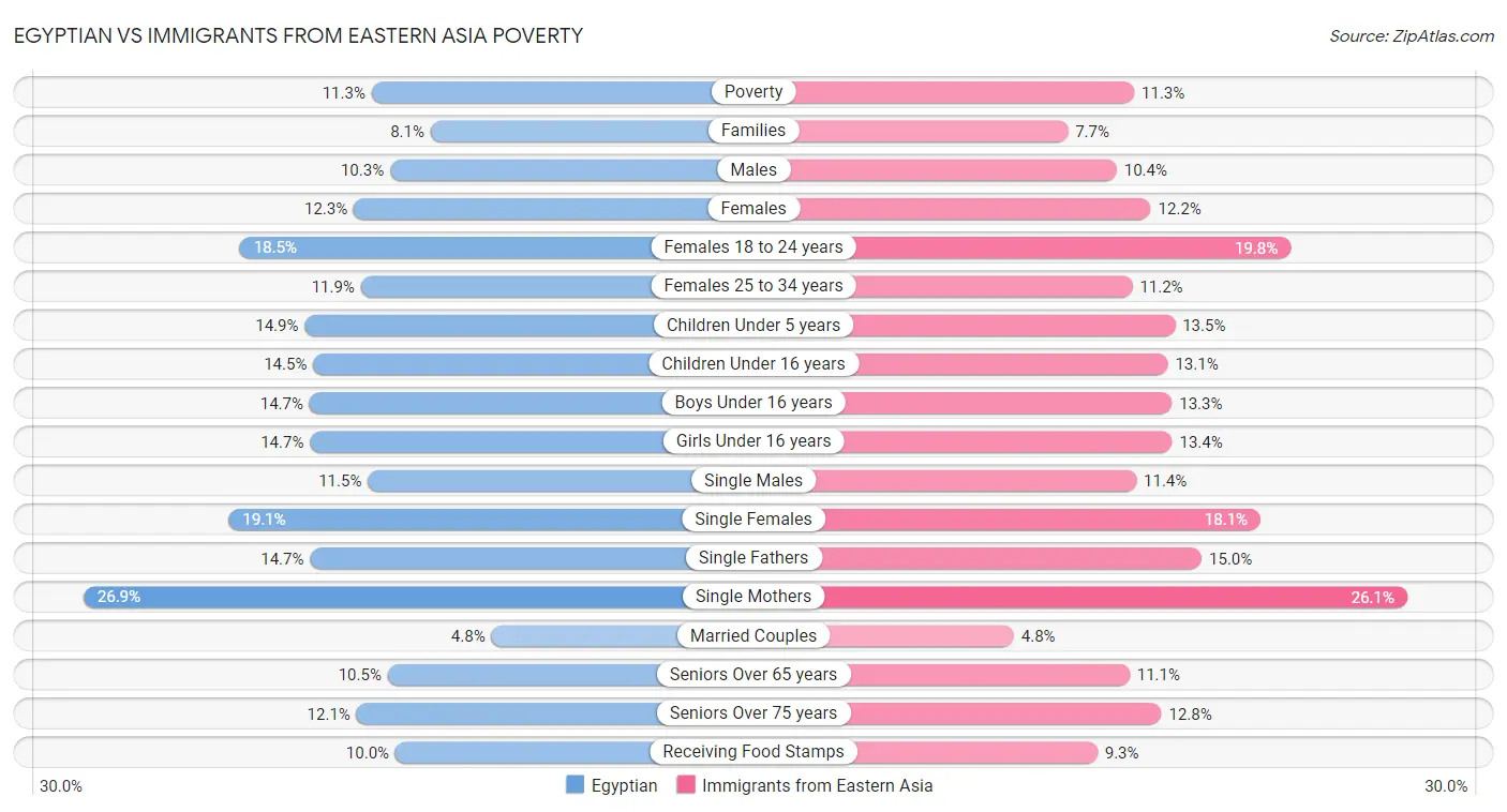 Egyptian vs Immigrants from Eastern Asia Poverty