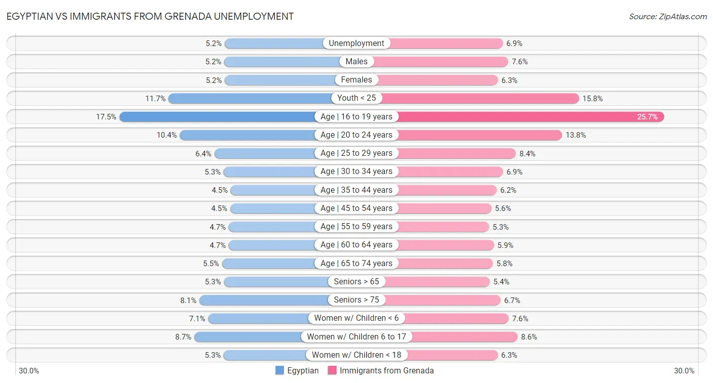 Egyptian vs Immigrants from Grenada Unemployment