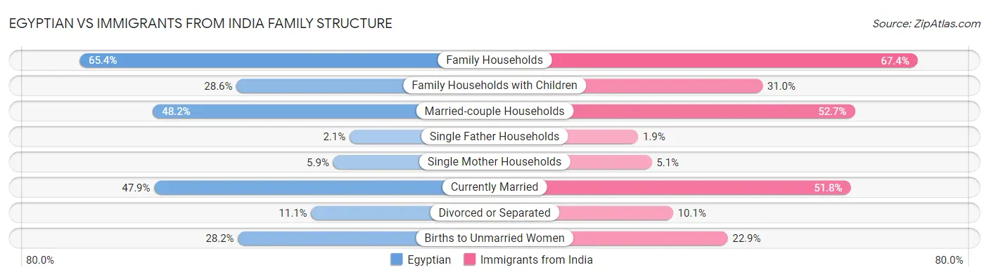 Egyptian vs Immigrants from India Family Structure
