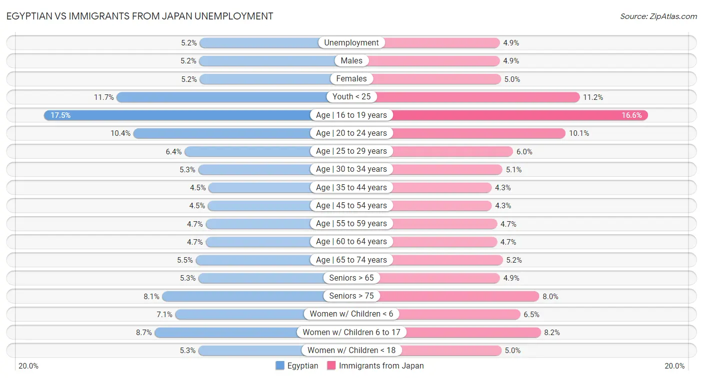 Egyptian vs Immigrants from Japan Unemployment