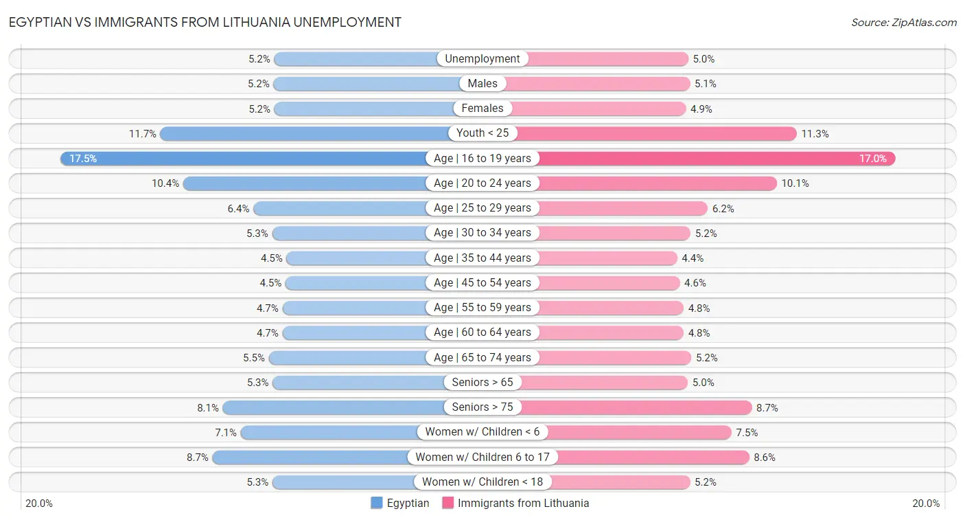 Egyptian vs Immigrants from Lithuania Unemployment