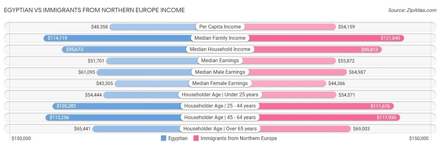 Egyptian vs Immigrants from Northern Europe Income