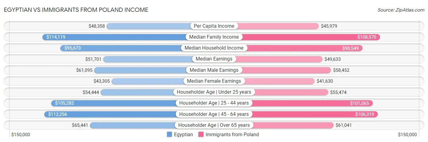 Egyptian vs Immigrants from Poland Income