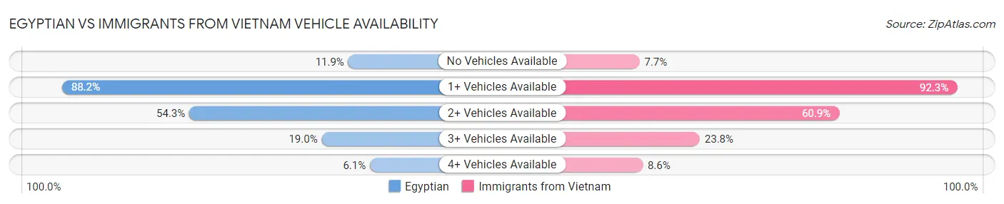 Egyptian vs Immigrants from Vietnam Vehicle Availability
