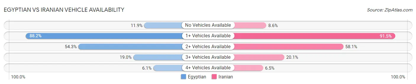 Egyptian vs Iranian Vehicle Availability