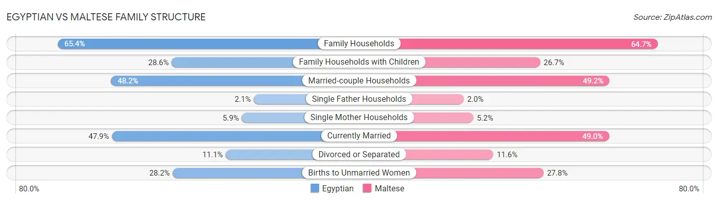 Egyptian vs Maltese Family Structure