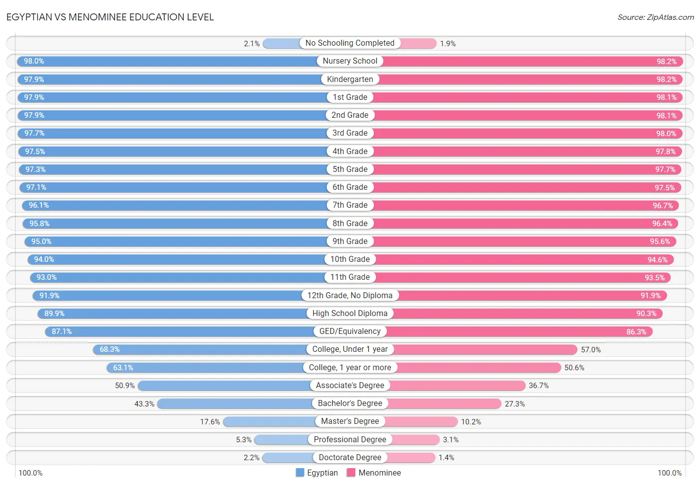 Egyptian vs Menominee Education Level