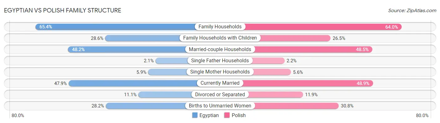 Egyptian vs Polish Family Structure