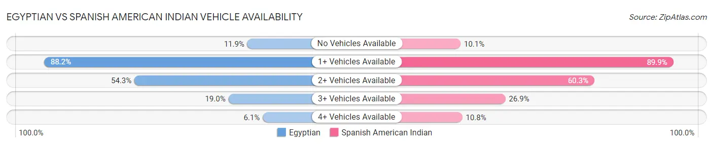 Egyptian vs Spanish American Indian Vehicle Availability