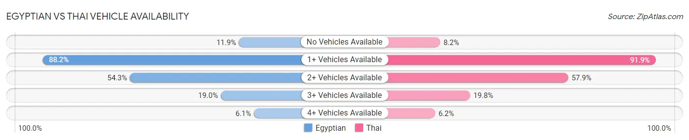 Egyptian vs Thai Vehicle Availability