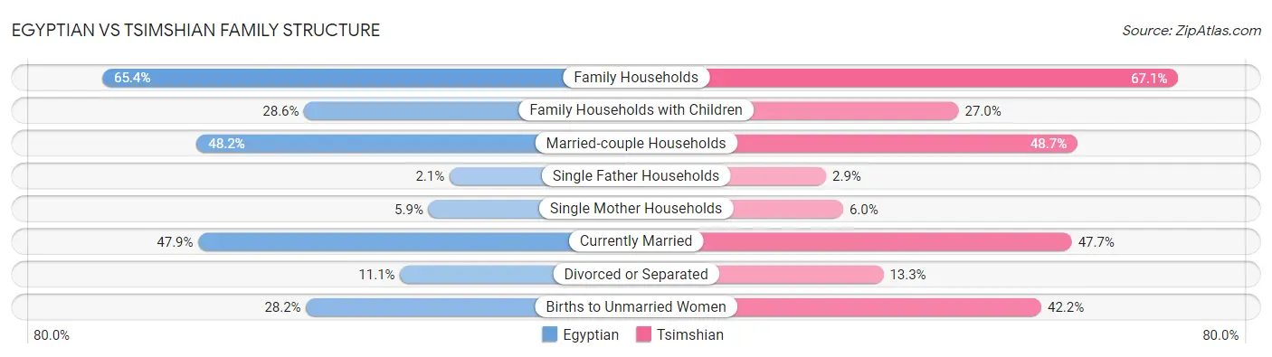 Egyptian vs Tsimshian Family Structure