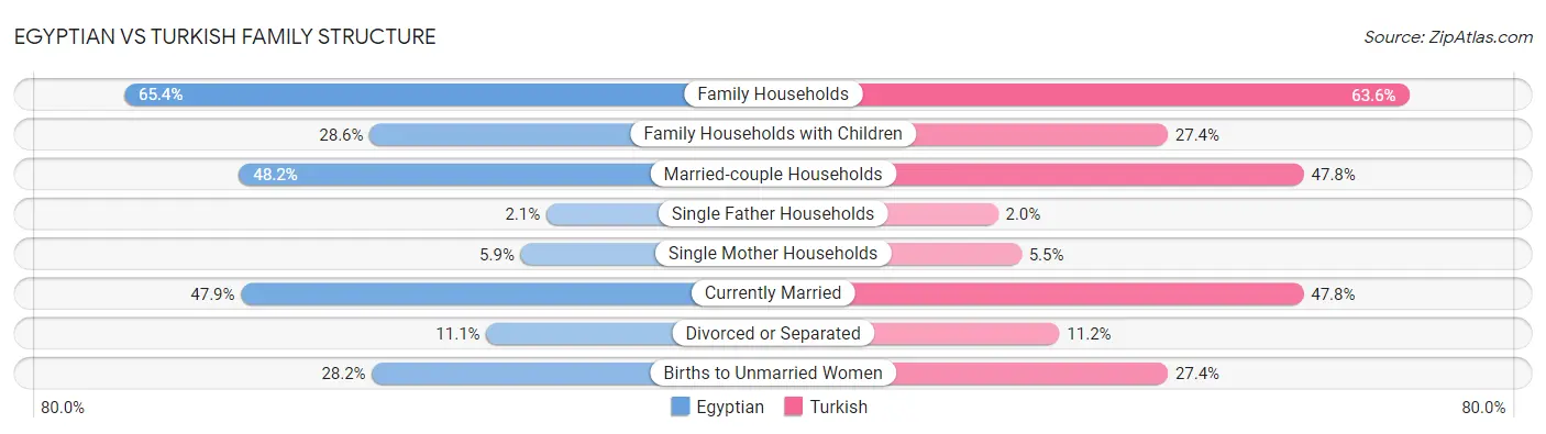 Egyptian vs Turkish Family Structure