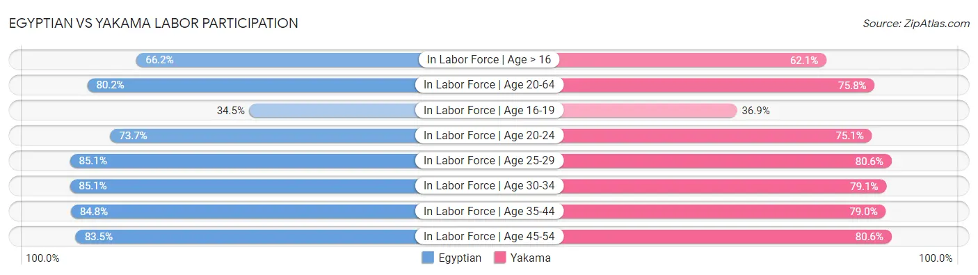 Egyptian vs Yakama Labor Participation