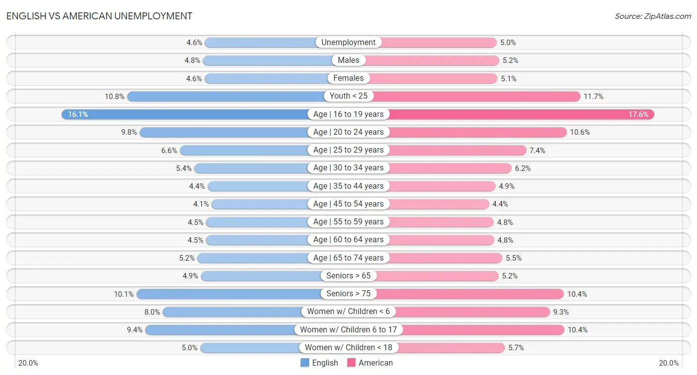 English vs American Unemployment