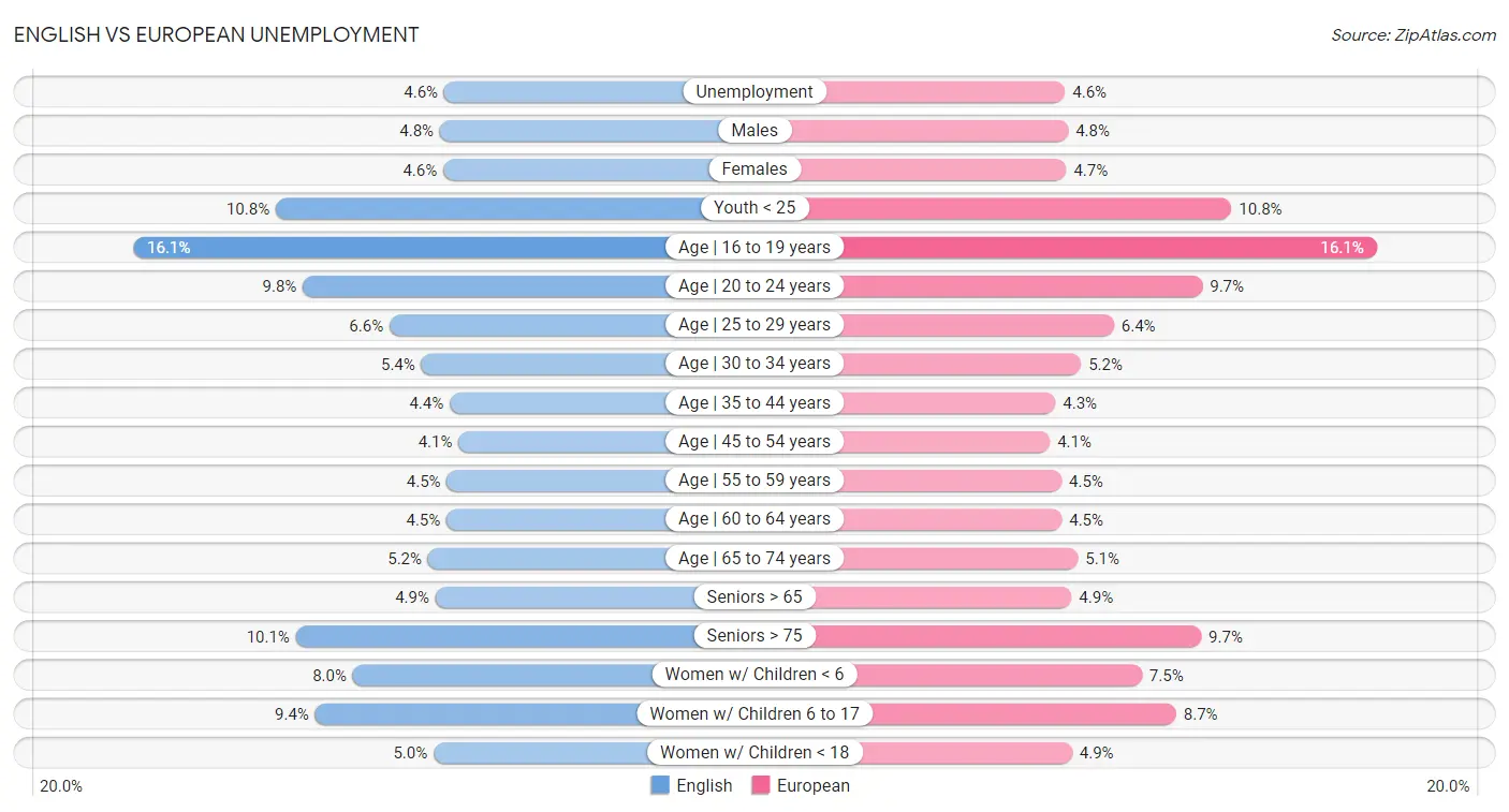 English vs European Unemployment