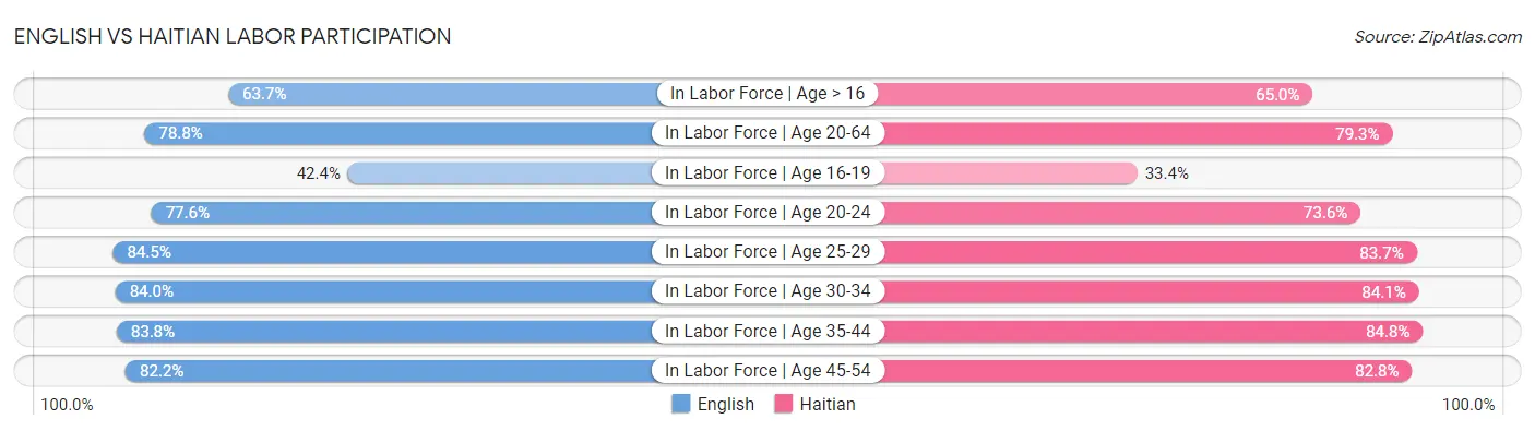 English vs Haitian Labor Participation