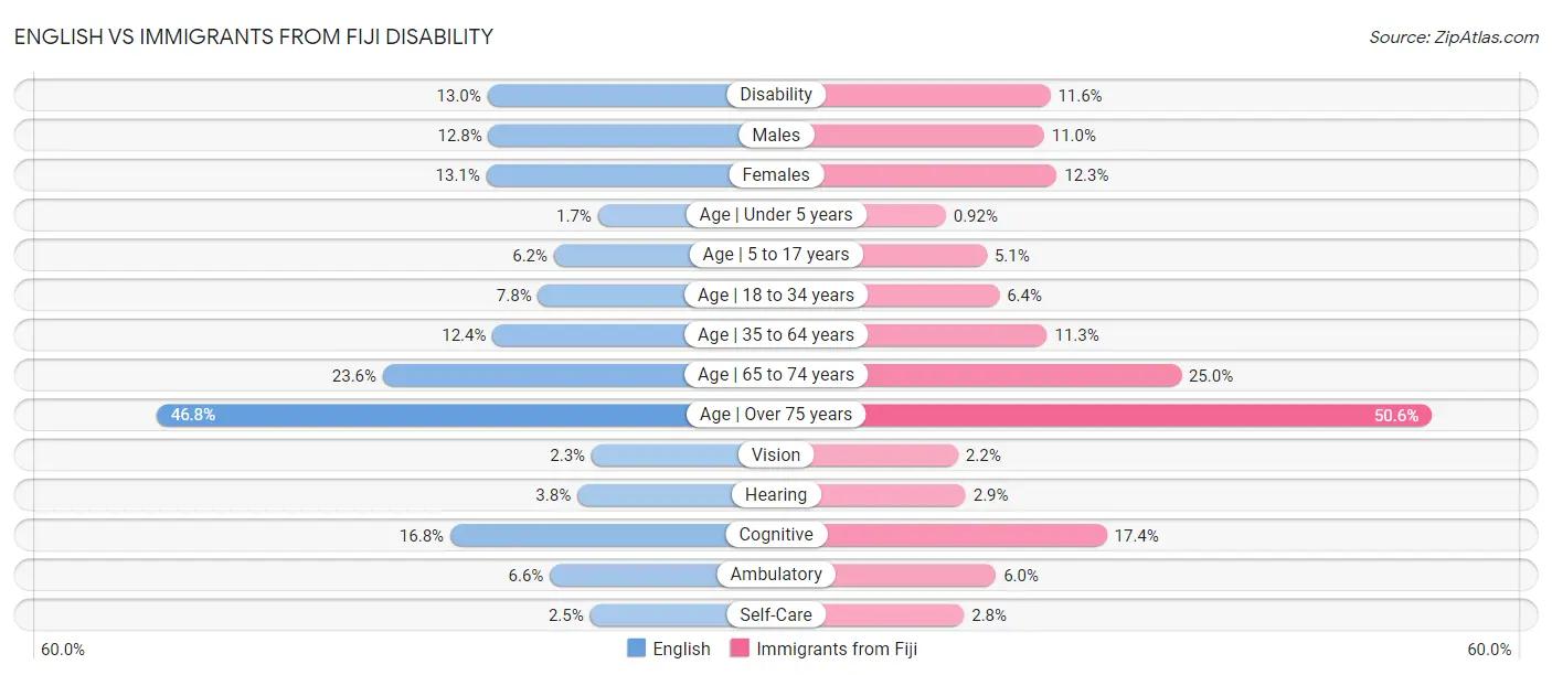 English vs Immigrants from Fiji Disability