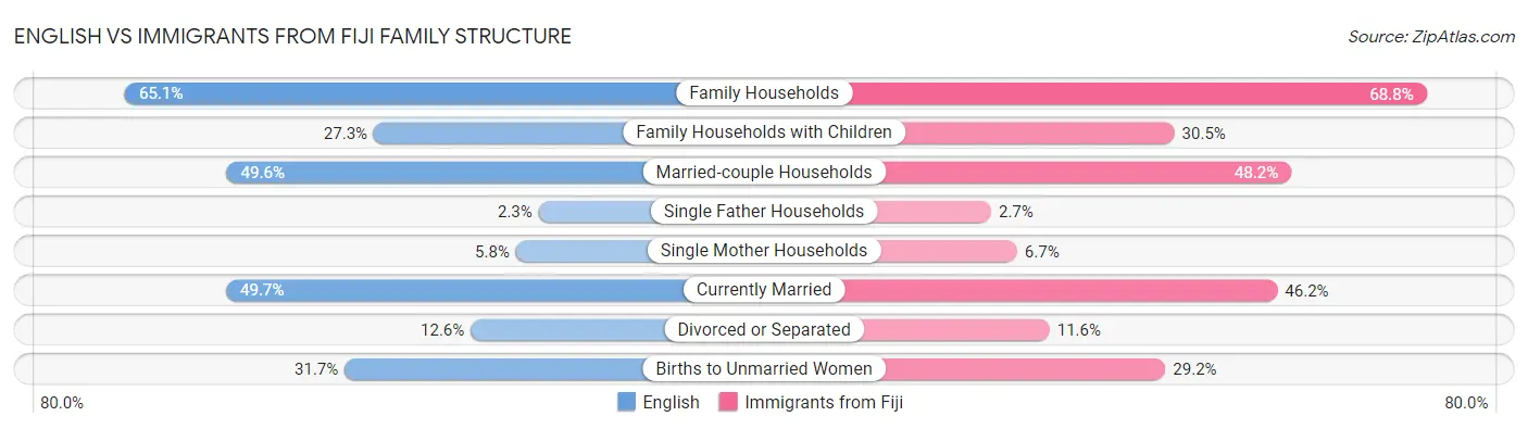 English vs Immigrants from Fiji Family Structure
