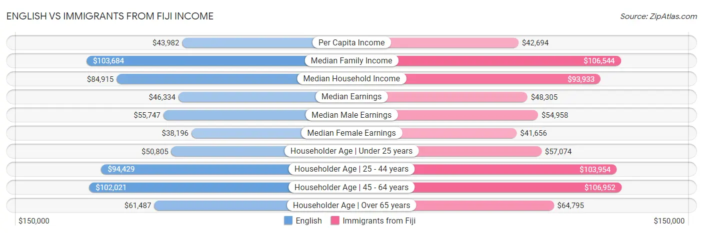 English vs Immigrants from Fiji Income