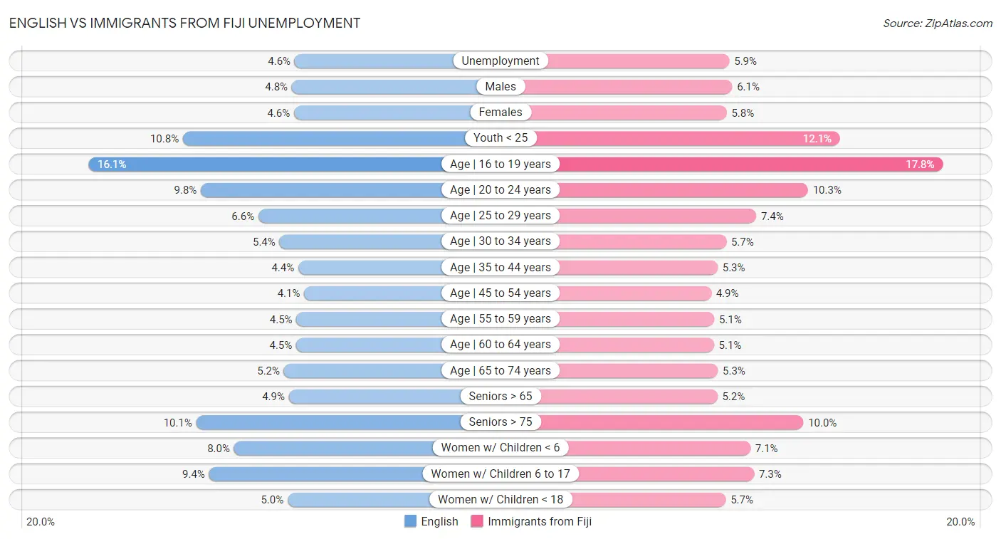 English vs Immigrants from Fiji Unemployment