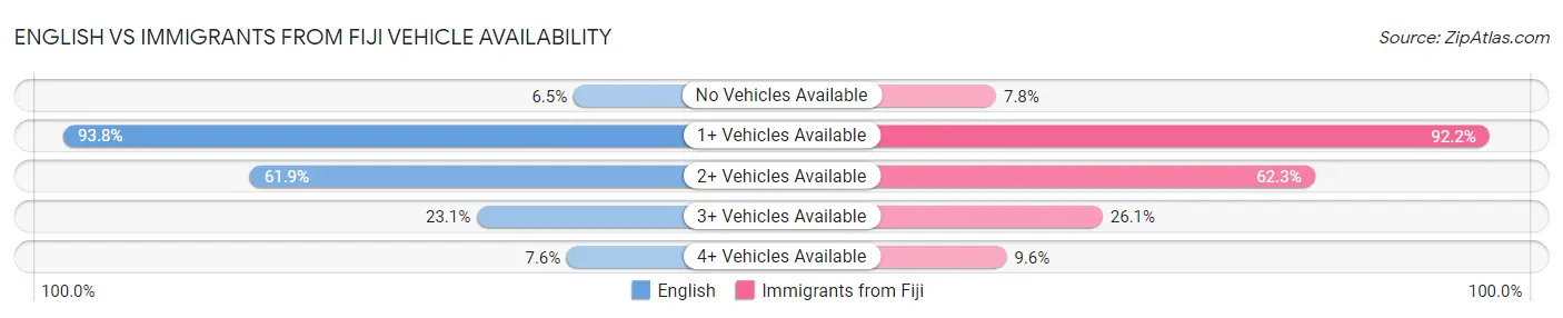 English vs Immigrants from Fiji Vehicle Availability