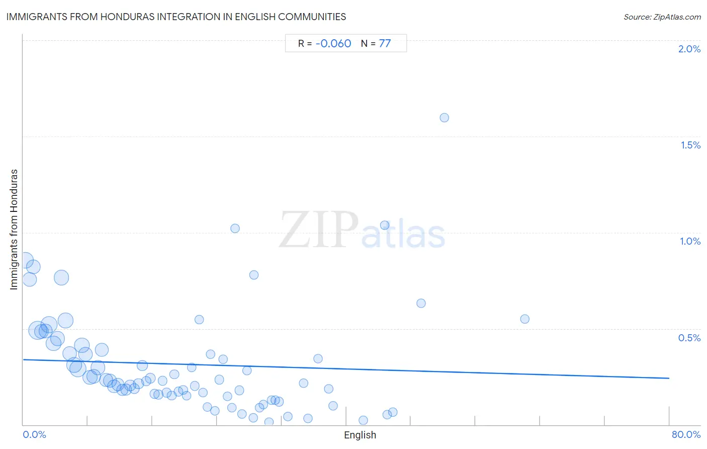 English Integration in Immigrants from Honduras Communities