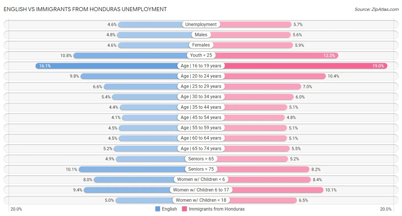 English vs Immigrants from Honduras Unemployment