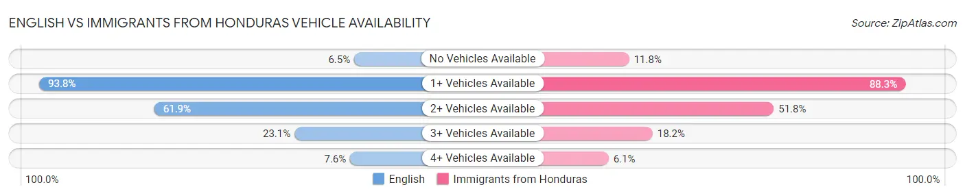 English vs Immigrants from Honduras Vehicle Availability