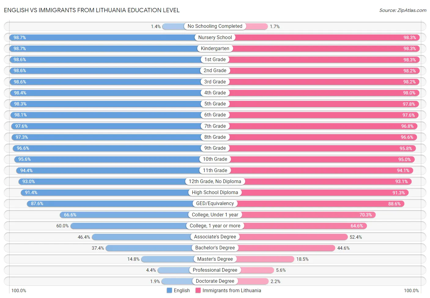 English vs Immigrants from Lithuania Education Level