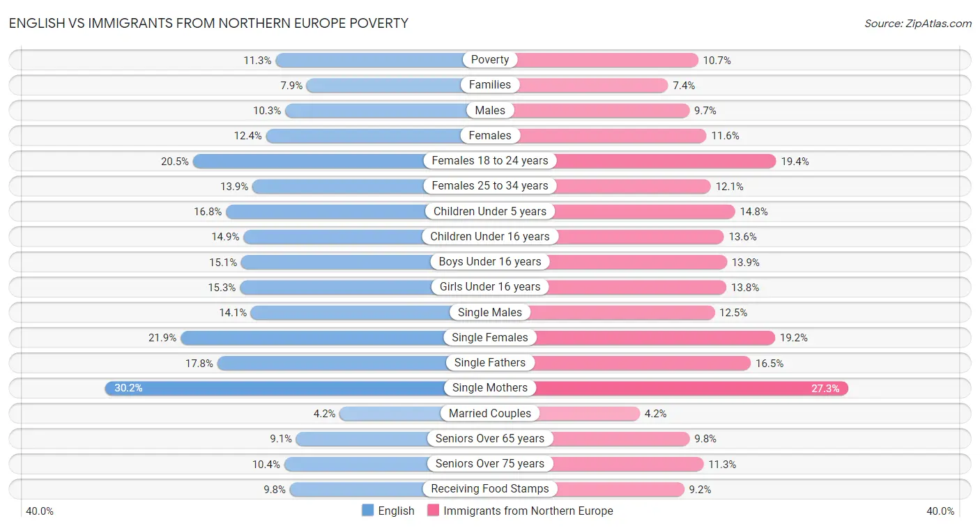 English vs Immigrants from Northern Europe Poverty