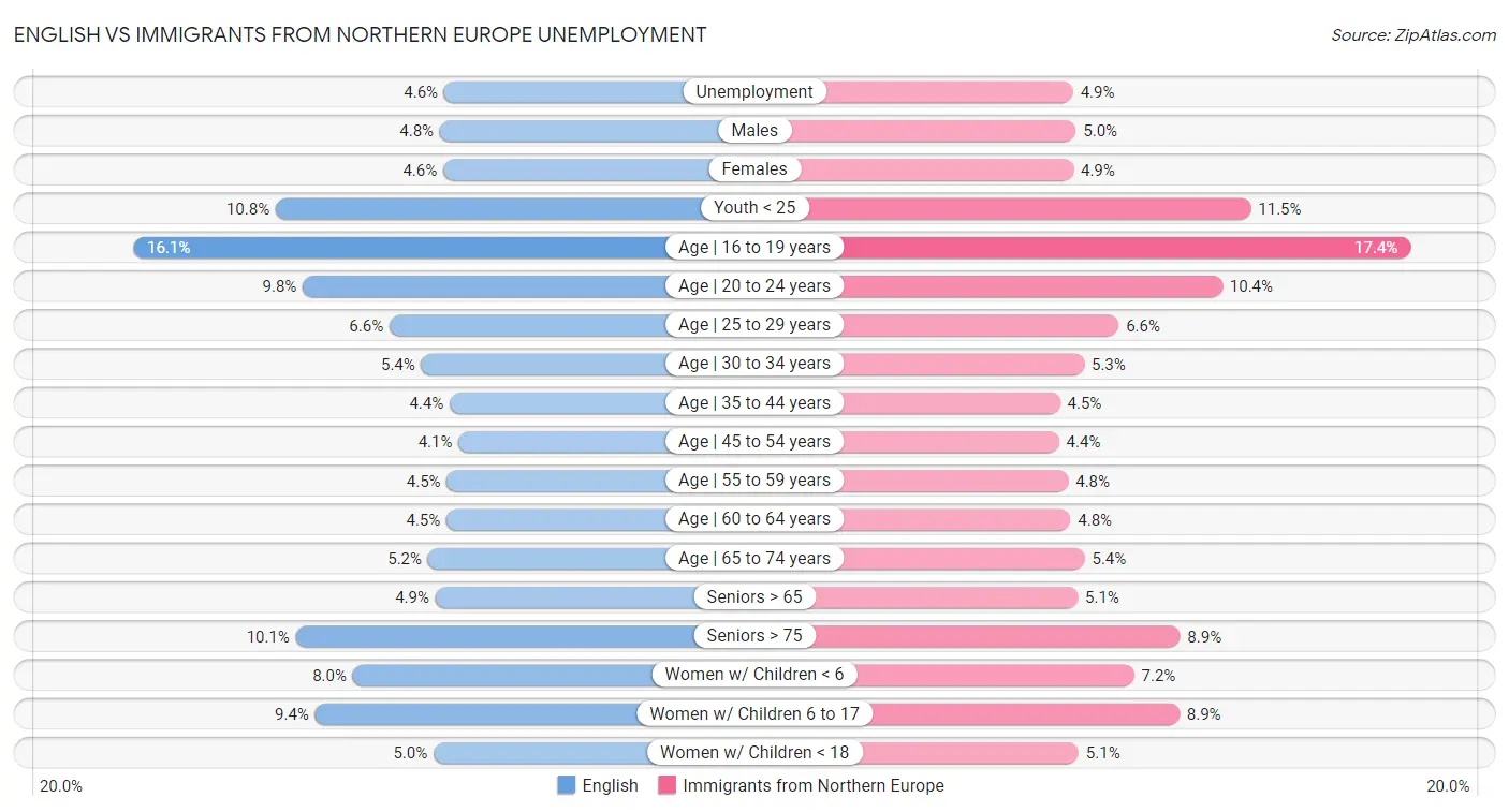 English vs Immigrants from Northern Europe Unemployment