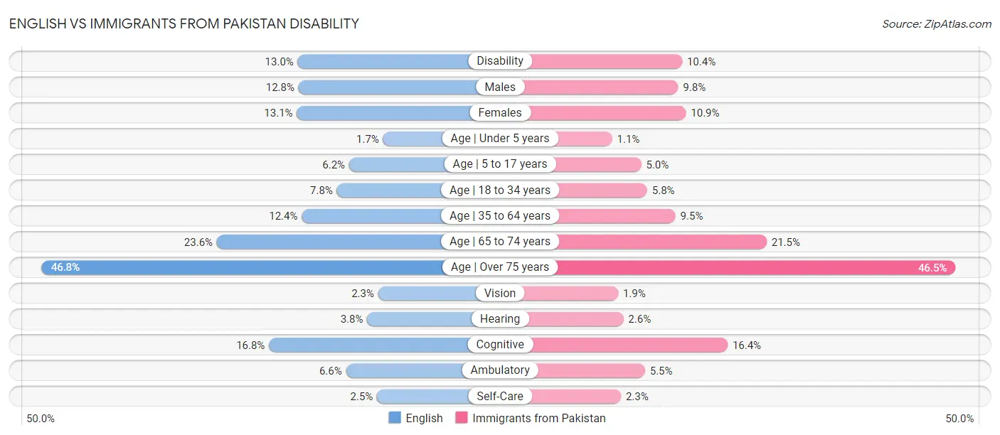 English vs Immigrants from Pakistan Disability